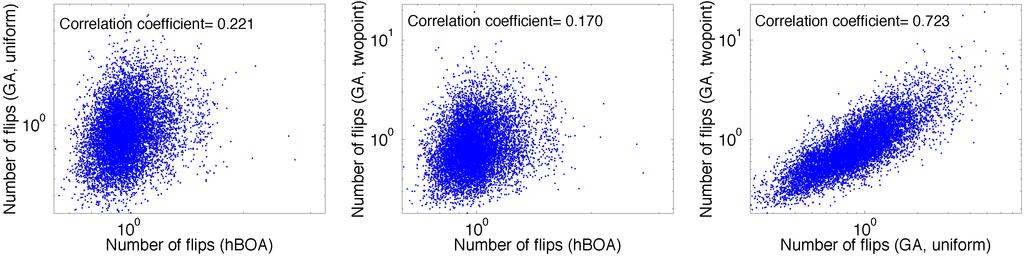 Correlations stronger for problems with more overlap/less structure. M.