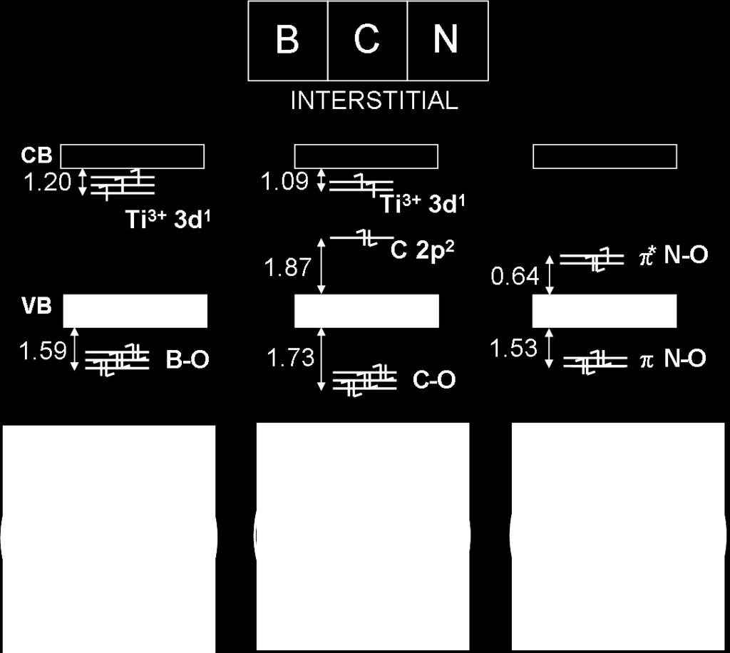 DOPED TiO 2 : B, C, N INTERSTITIALS Interstitials more stable than substitutional B and C interstitials act as