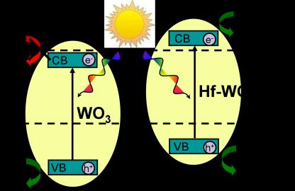 anisotropy of V O electronic structure Doping of TiO 2, ZnO WO 3 : photocatalytic