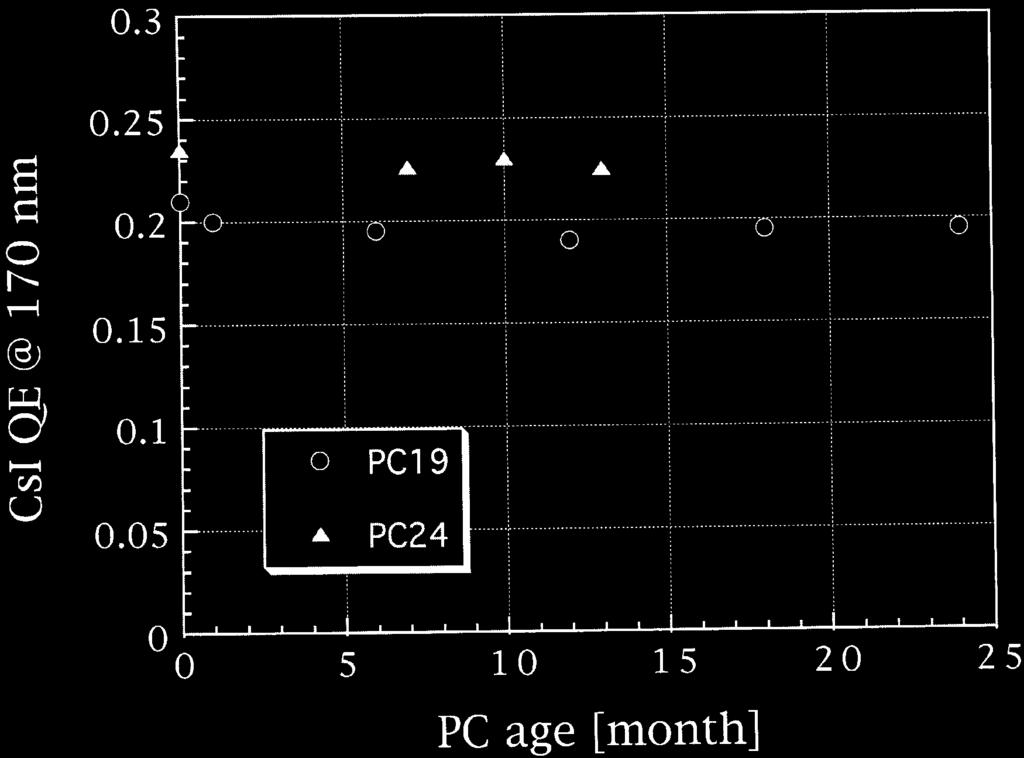 388 H. Beker et al./nucl. Instr. and Meth. in Phys. Res. A 409 (1998) 385 389 Fig. 4. CsI QE measured at 170 nm as a function of PC age. Fig. 6.
