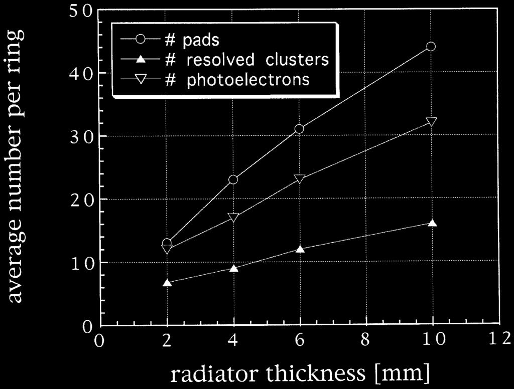 The number of photoelectrons, obtained as ratio between the total pulse height and the single electron pulse height, includes Cherenkov and feedback photons, while the number of resolved clusters is