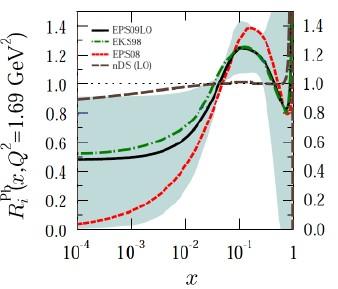 Gluon shadowing or saturation Initial state energy loss Energy loss of incoming parton Coherent energy loss kt broadening of initial partons Eskola et al.