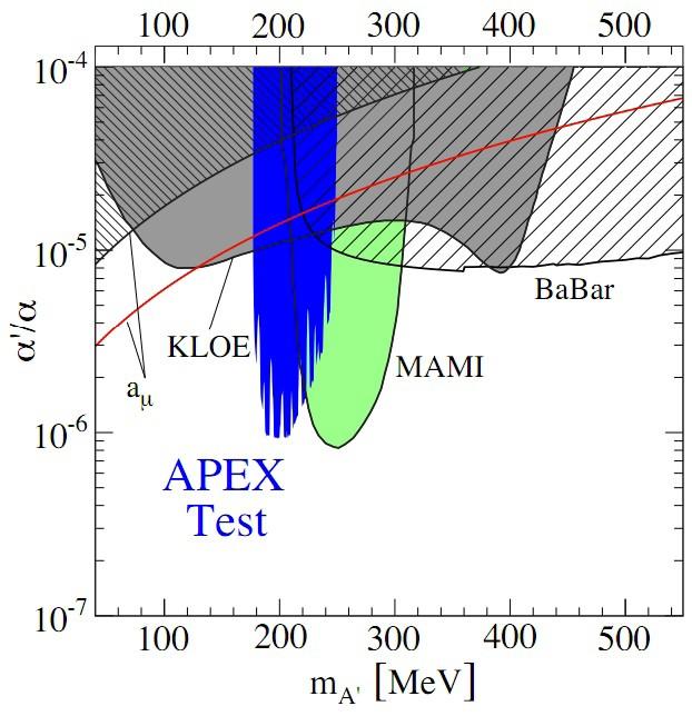 APEX Direct production of A' at JLab (Hall-A) Fixed target experiment with W target. A' search in invariant e+ e- mass. Measure e+ e- pairs with Hall-A High-resolution spectrometer.