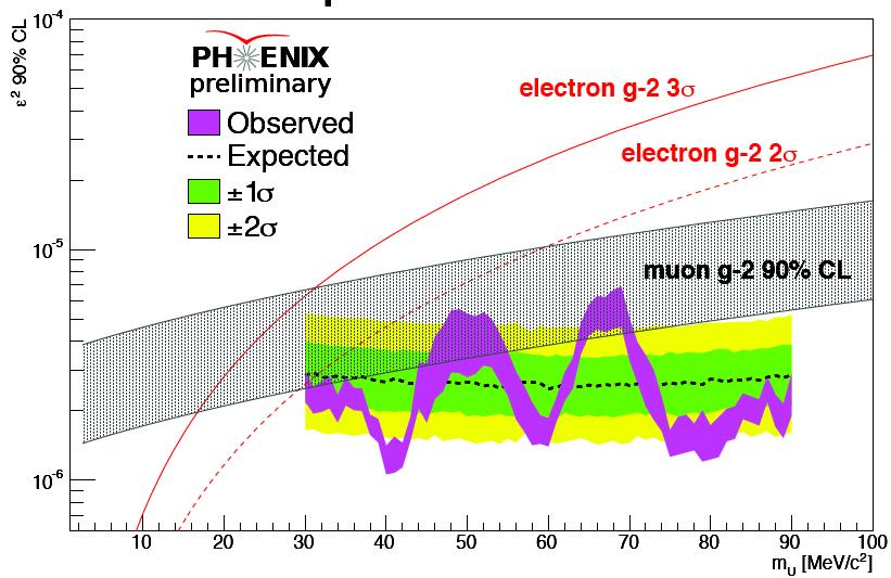 PHENIX PHENIX detector @ BNL RHIC :Search for A' in 0 / Dalitz decay 1.