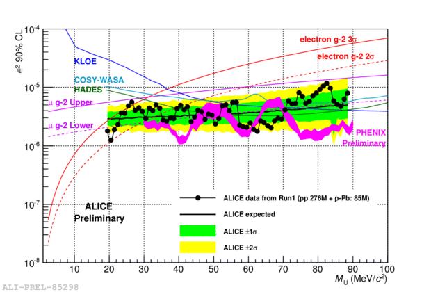 ALICE ALICE detector @ CERN LHC: search for A' in 0 / Dalitz decay e+ e- pairs from p+p (276M) and p+pb (85M)