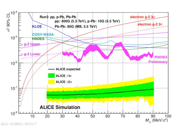 ALICE ALICE detector @ CERN LHC: search for A' in 0 / Dalitz decay e+ e- pairs from p+p (276M) and p+pb (85M) datasets Mass resolution ~