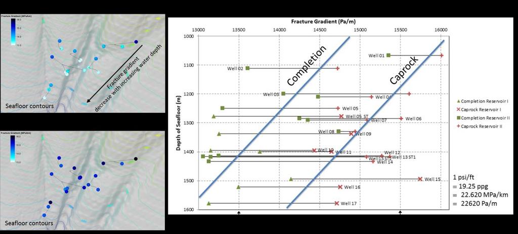 the reservoir and the caprock respectively. It becomes immediately clear that the fracture gradient in the caprock is higher than in the reservoir (darker dots in Fig. 3b than in Fig.