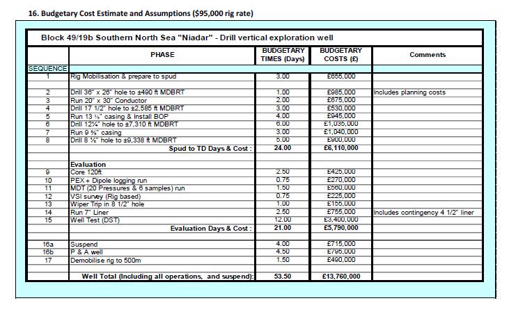 Niadar well planning and costs ($50,000 rig rate) Niadar Cost
