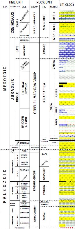 Fig.2): A Generalized stratigraphic column of the North Western Desert (Khalda, 2001). 3 Results And Discussions 1.1 Seismic Interpretation: The interpretation of twenty seismic lines (Fig.