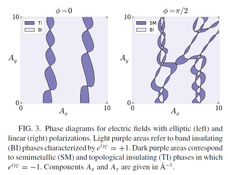 Laser-induced topological transitions III Single-particle