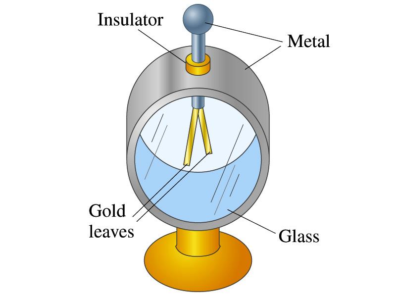 Induced Chage gound We can induce a net chage on a metal object by connecting a wie to the gound. The object is gounded o eathed. Since the Eath is so lage and conducts, it can give o accept chage.