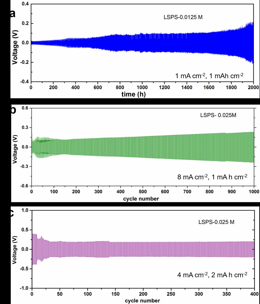 Figure S13. The voltage evolution of Li Li symmetric cells using LSPS electrolytes at varied current and capacity, related to Figure 5.
