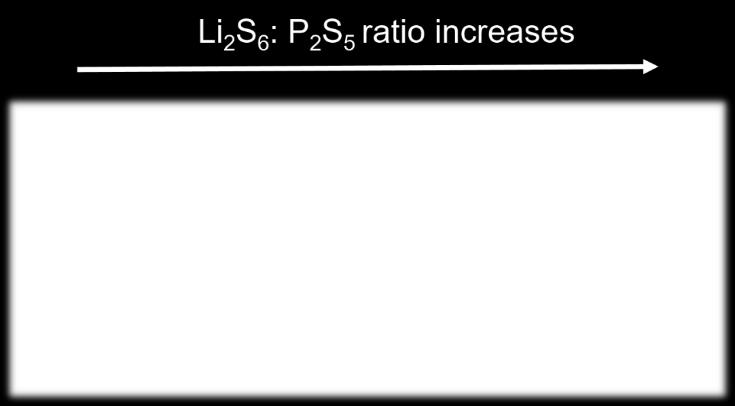 25:2 leads to incomplete dissolution of P2S5 and a ratio higher than 3:2 leads to a dark brown colored solution indicative of excess lithium polysulfide. Figure S2.