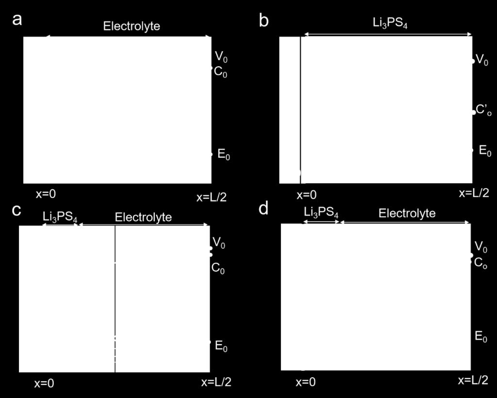 Figure S5. Supplementary scheme of the ion concentration, electric field and potential distribution at the vicinity of the Li surface in various electrolytes, related to Scheme 1.