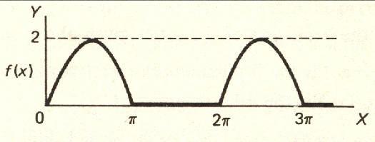 Question No: 19 What is the period of periodic function whose graph is as below?