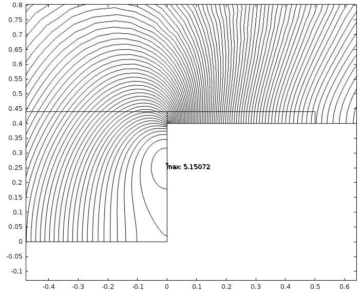 Figure 3: An isoline graph depicting first principal stress (100 lines). Figure 4: Example of σ eff,ig plot with isolines graph (100 lines). Max σ eff,ig Horizontal Inclined H/c x y x y 0-0.05 0.00-0.
