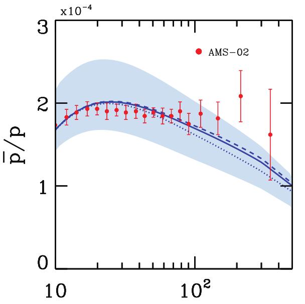 p/p ratio Dark Matter AMS-0 p/p ratio Collisions of ordinary cosmic rays 5 0 0 00 00 00 500 Figure 9: (left plot) The AMS results on the ratio p/p in comparison with the model predictions prior to