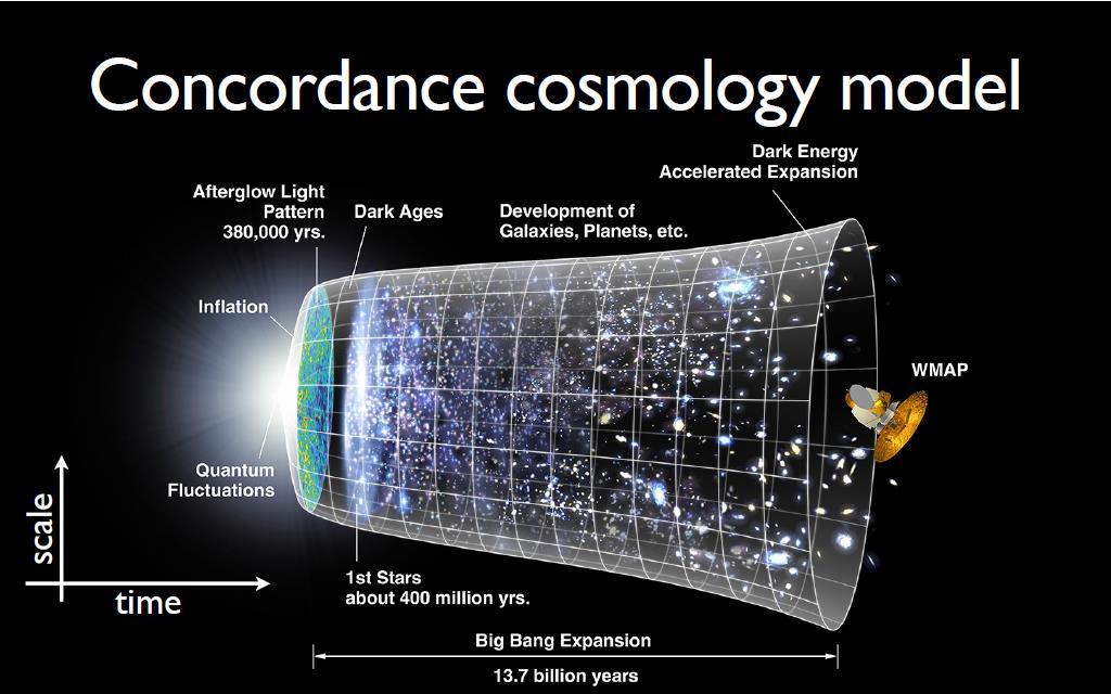 The tale of two standard model A Universe is made up of Baryons 5% Standard Model of Particles Cold Dar Matter 7%