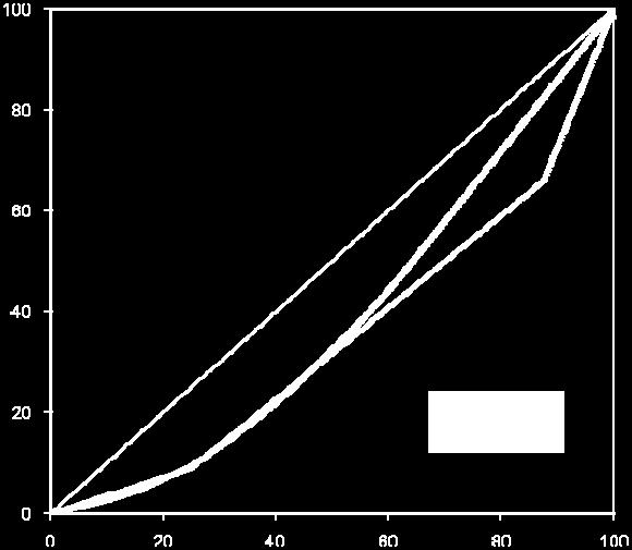 A first analysis implied building the Lorentz-Gini curve for concentration and, based on it, calculating the degree of concentration by determining a certain coefficient the Gini index.