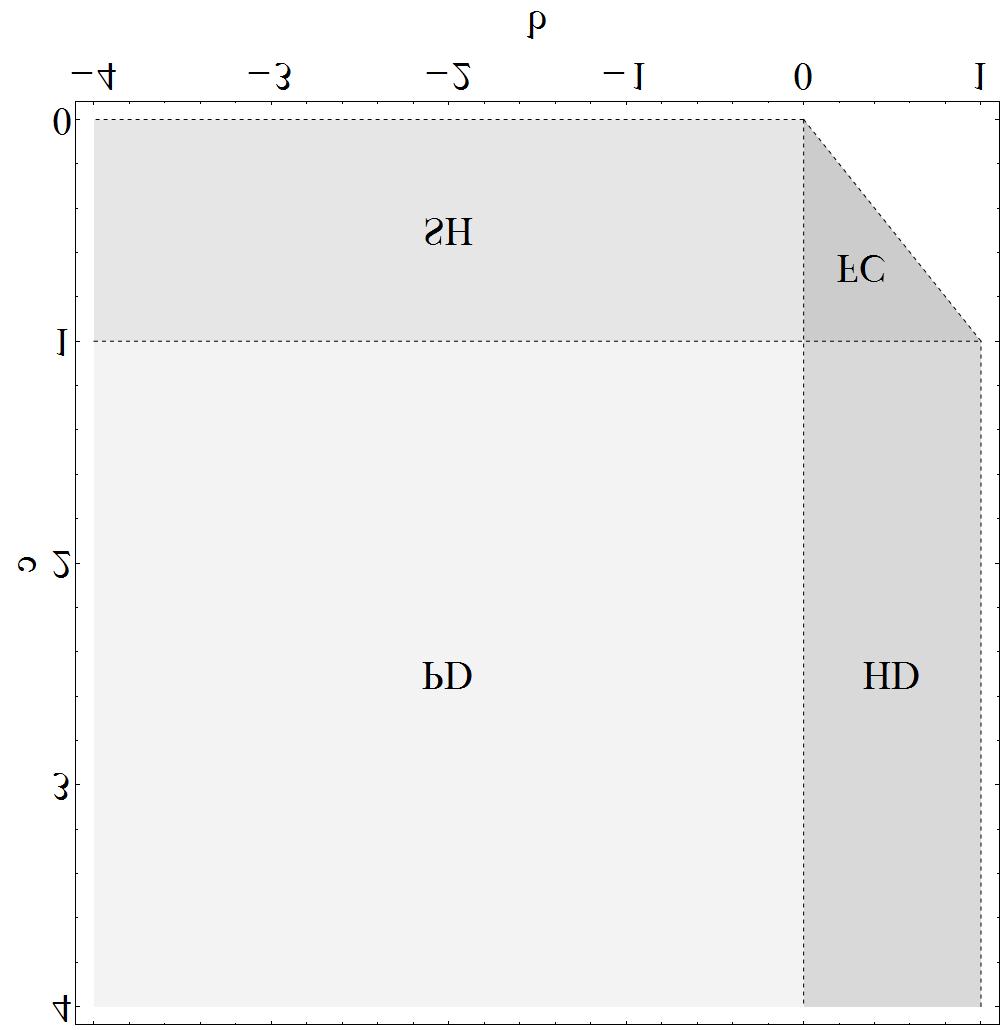 6 JEREMIAS EPPERLEIN, STEFAN SIEGMUND, AND PETR STEHLÍK Figure 1. Set of admissible parameters and four game-theoretic scenarios, a = 1 and d = 0. Remark 9.