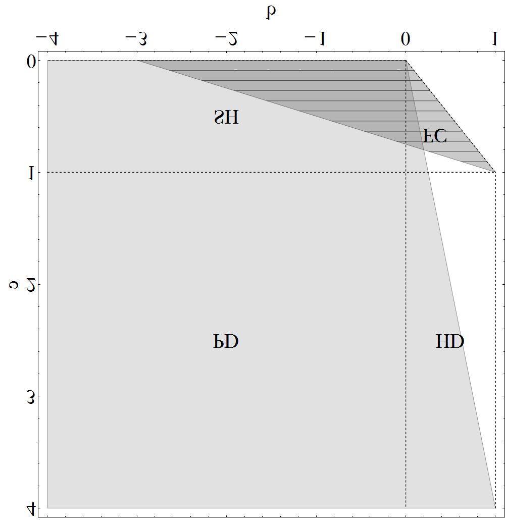 8 JEREMIAS EPPERLEIN, STEFAN SIEGMUND, AND PETR STEHLÍK Figure 2. Attractivity regions of (0, 0,..., 0) (light gray) and (1, 1,..., 1) (vertically hatched) (a = 1 and d = 0 are fixed, cf. Remark 9).
