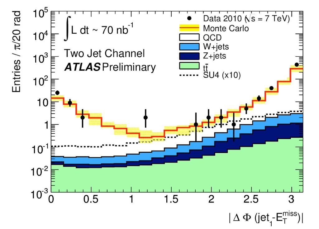 All-hadronic search (QCD) Mis-measurement of a jet leads to MET along the jet axis Remove