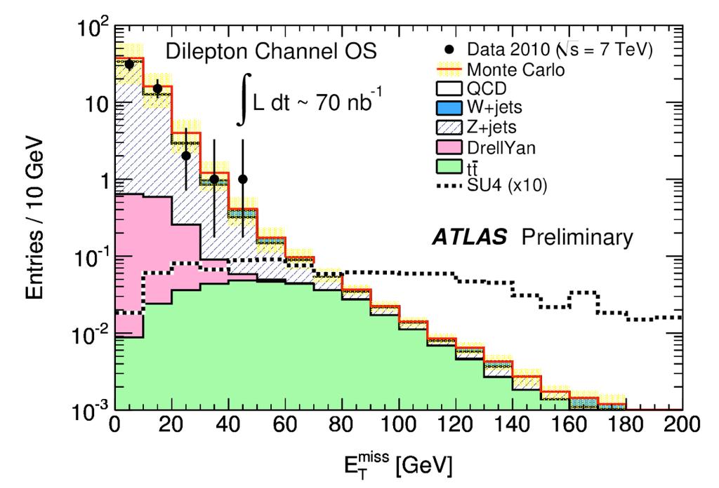 Di-lepton searches First look at the MET distributions for di-leptons At least two muons