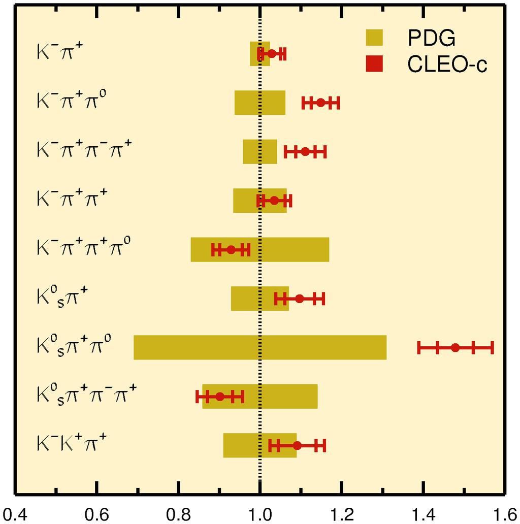 Results from 56 pb-1 (PRL 95, 121801) Our branching fractions are corrected for FSR (so they include 's) -1 Using our measured luminosity of 55.8±0.