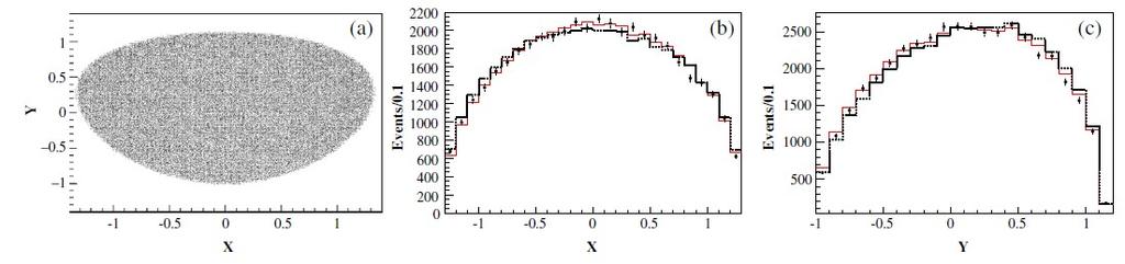 Analysis ' : Dalitz plot parameters A second parametrization is the linear parametrization: PRD 83, 012003 (2011) 2) M 2 = A( 1 + Y 2 + cx + dx 2 ) A non zero