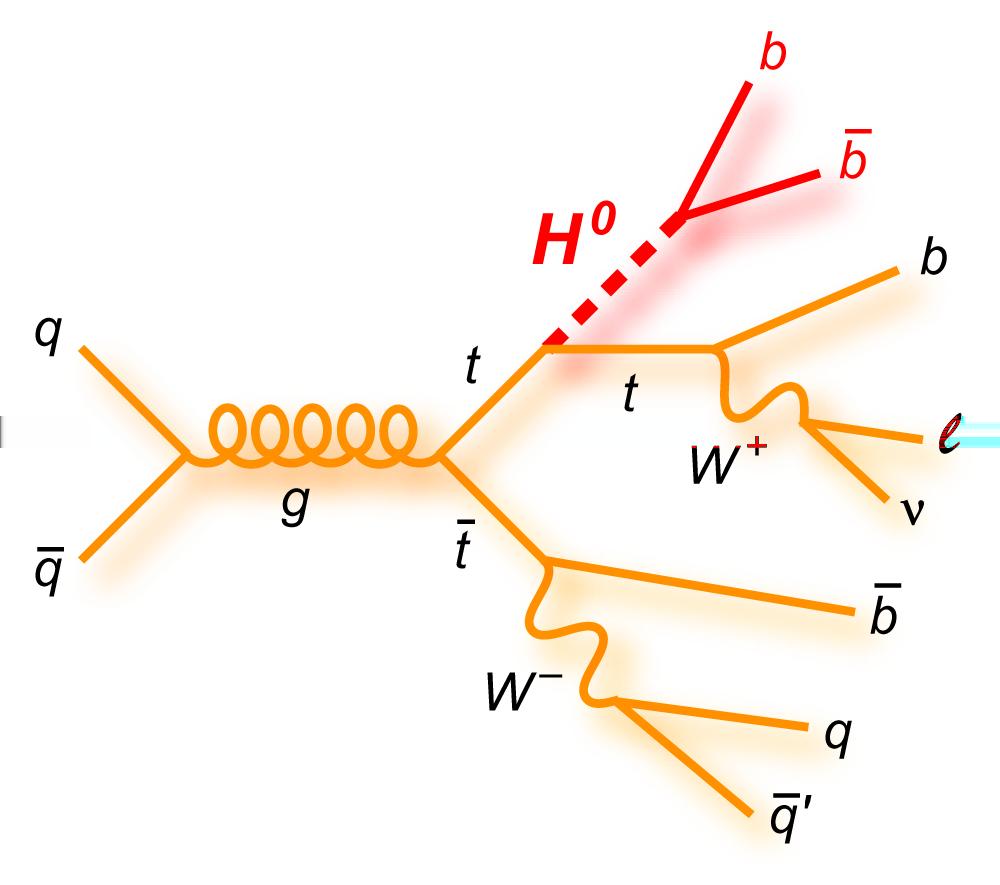 Top quarks and the Higgs Events / 60 GeV 5000 4000 3000 ATLAS Preliminary L dt = 4.7 fb e+µ 4 jets, 2 b tags Data ( s = 7 TeV) tth (25) tt ttv W+jets Z+jets Diboson Single top Multijet Tot bkg unc.