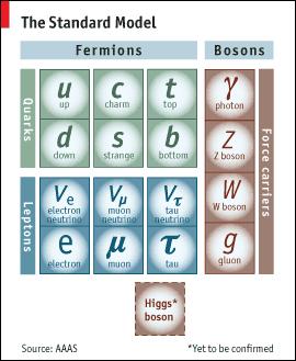 Quarks (and other particles) You ve heard a lot about particles and interactions this semester: quarks are