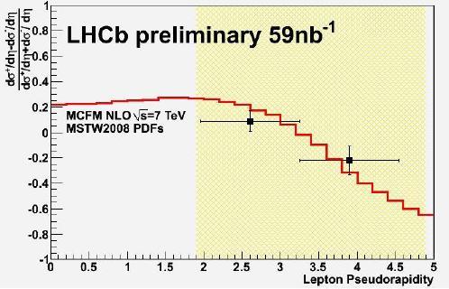 W +/ W - asymmetry EW Physics at LHCb Unique