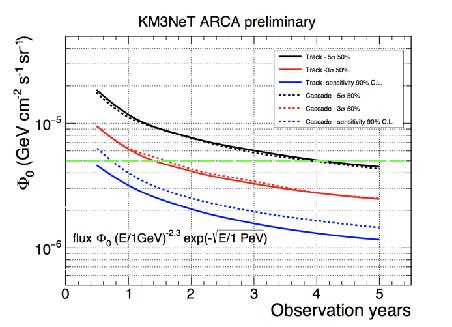KM3NeT: DIFFUSE FLUX All-sky KM3NeT/ARCA is expected to observe the IC signal in less than 1 yr.