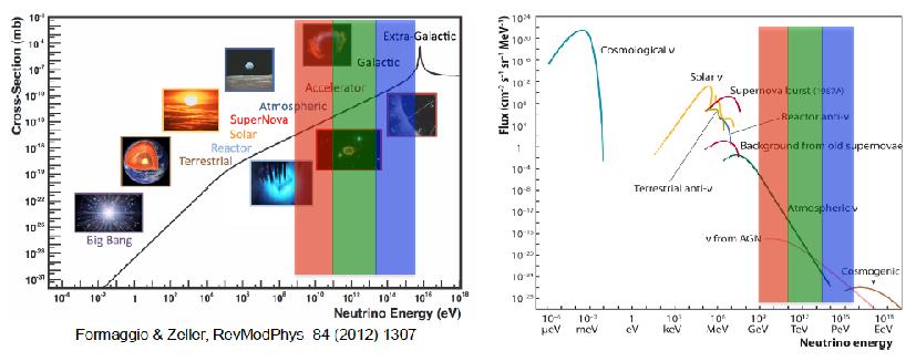 3 GeV 1 TeV: atmospheric neutrinos, dark matter!