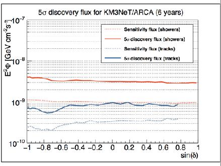 KM3NeT: POINT-SOURCE Generic source KM3NeT/ARCA is expected to have more than one order of magnitude better sensitivity than IC in the Southern sky.