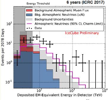 THE ICECUBE SIGNAL 6 year HESE analysis (ICRC 2017) 80(+2) events Bkg: 15.6+11.4-3.9 atm nu + 25.2+/-7.3 atm mu Hemipshere North and South Eth: 60 TeV 8 year upgoing muon Eth: 200 TeV Eevent >5 PeV!