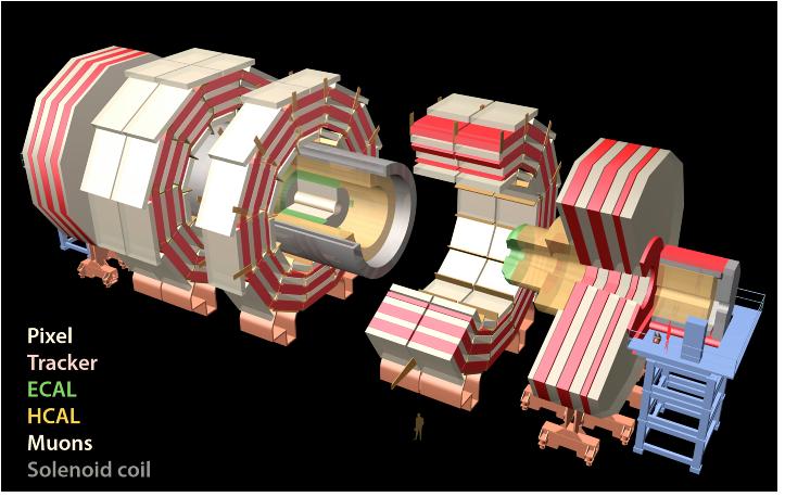 The Compact Muon Solenoid Total weight Overall diameter Overall length 12500 t 15 m 21.6 m 66M channels for ~1 m 2 9.