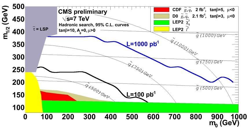 Hadronic searches: prospects 95% exclusion limits for searches with jets and missing energy expressed in the
