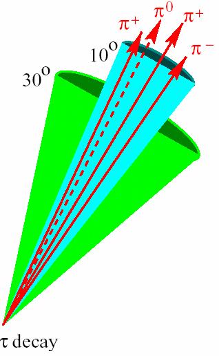 Analyses with Taus Reconstructing τ leptons is challenging Must use hadronic decays for ID (1 or 3 charged tracks plus π 0 's) But these are hadronic jets; high QCD background Look for tracks in a
