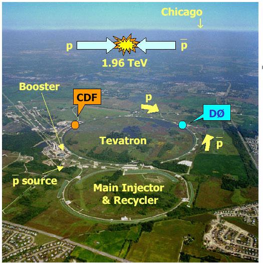 Collider: Tevatron for