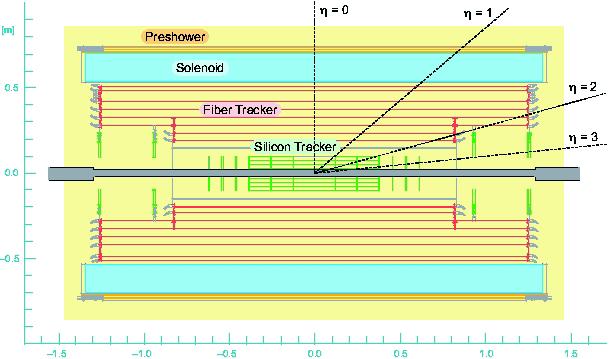 Tracker (Si Microstrips and Scintillating Fiber tracker) Preshower detectors
