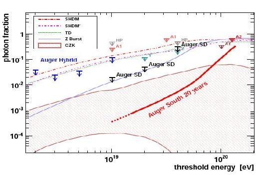 AUGER SD photon bound photon showers are quite penetrating (small curvature radius) and lack muons (electromagnetic signal in detectors have long rise times) essentially no UHE photon