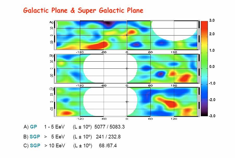 Auger Observations show NO concentration of events along Galactic or Super-Galactic Plane Auger sees no concentration of events along