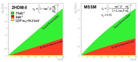 SM: As a tool B Standard Model BF = 1x10 BSM searches at BaBar, Belle, LHC, SBF BUT B becomes systematics limited at