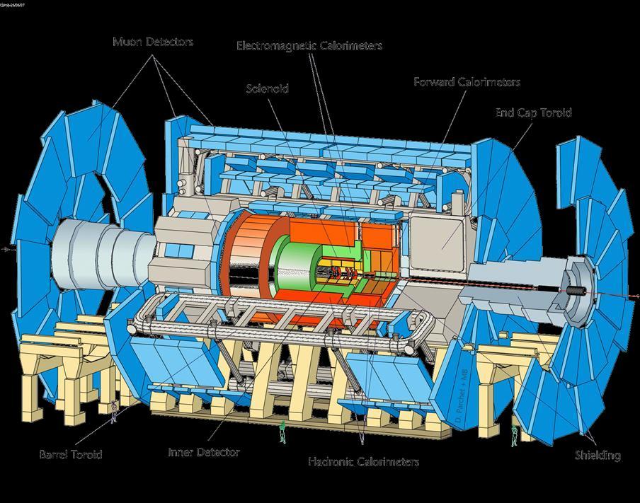 ATLAS A Toroidal LHC AparatuS 25m diameter, 46m long, weighing 7000T,