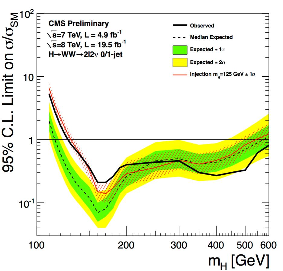Results @ 7 + 8 TeV CMS PAS HIG-13-003 / SM signal strength μ: 0.76 ± 0.