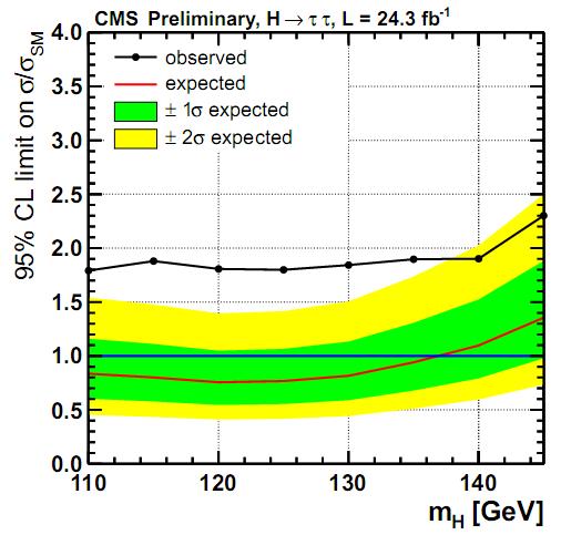Results @ 7 + 8 TeV Broad excess observed over range of m H Max local