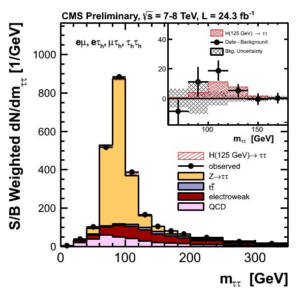 93σ at 120 GeV compatible with 125 GeV SM scalar boson Observed (expected)