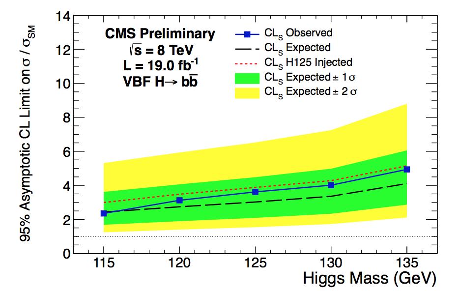 1σ) for m H =125 GeV Mild excess observed in data compatible with 125 GeV
