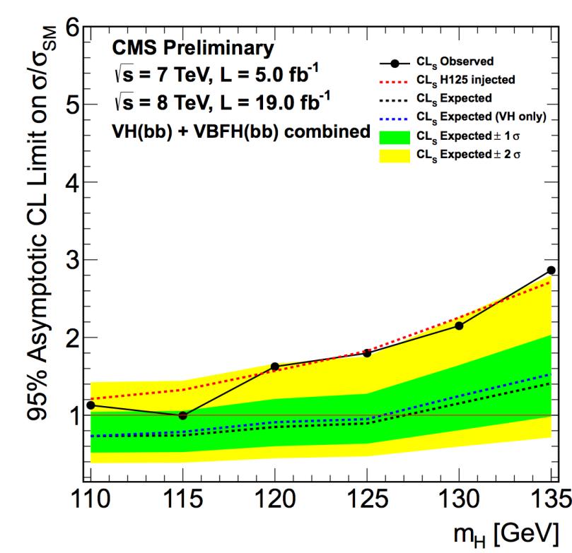 Results @ 7 + 8 TeV NEW Combined results of the VBF and VH processes for H bb 95% CL limit observed (expected): 1.
